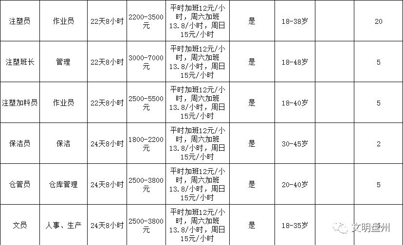 六盘水放射医师招聘职位,贵州六盘水2019招聘