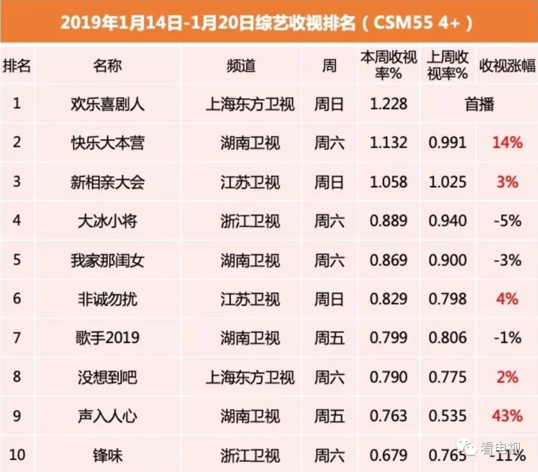 一周盘点｜热点节目接连开播、电视收视回暖，台网剧综将迎小高潮？