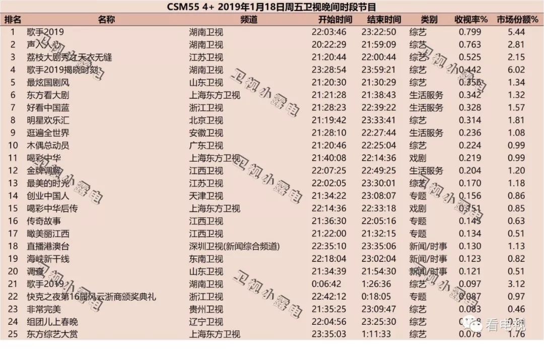 一周盘点｜热点节目接连开播、电视收视回暖，台网剧综将迎小高潮？