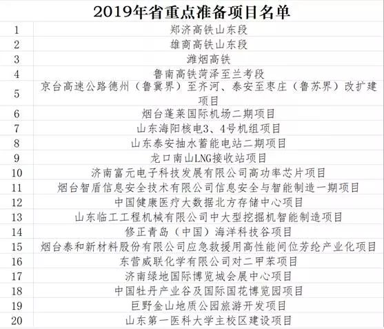 6130亿！2019年山东重点项目公布！这些跟咱临沂有关