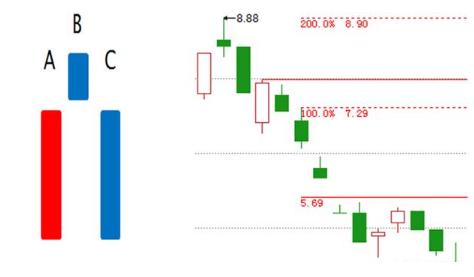 三种k线买入形态准确率,三种走势最好的k线