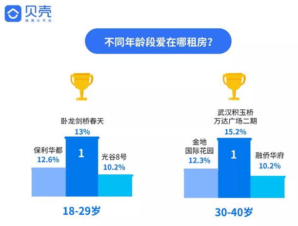 武汉人，2018年你们住得好吗？