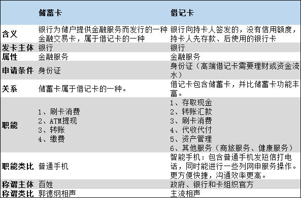 信用卡借记卡储蓄卡有什么区别,银联借记卡和储蓄卡有什么区别