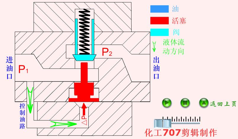 电磁液压换向阀工作原理动态图,液压双向电磁换向阀原理动图
