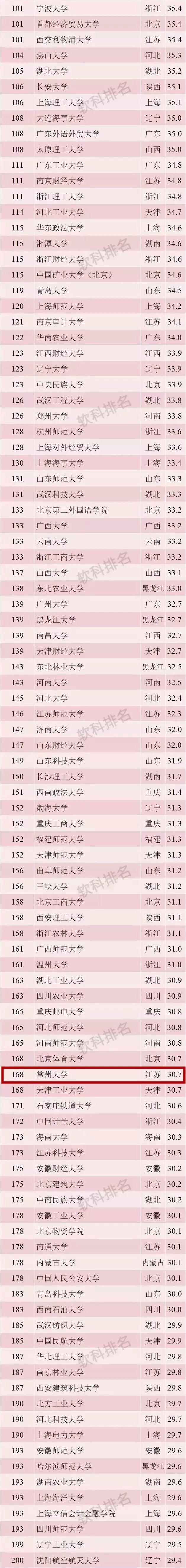 常州大学院校排名前十名,常州十大高校