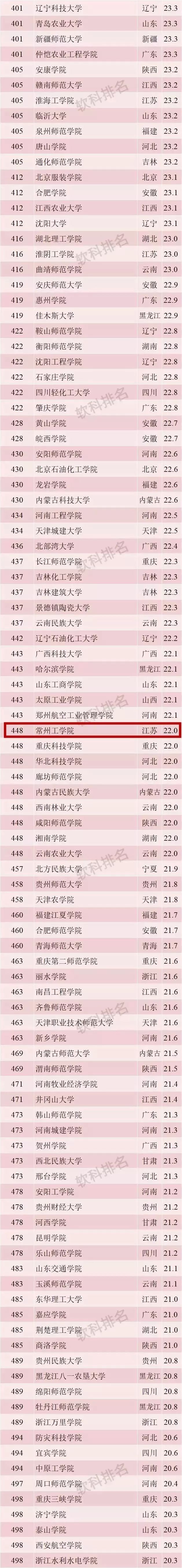 常州大学院校排名前十名,常州十大高校