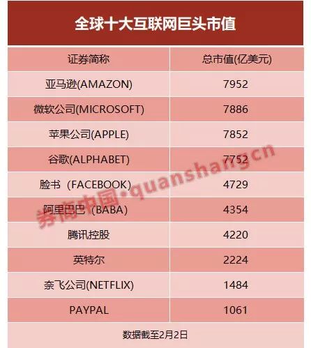 全球互联网巨头市值排名大洗牌！亚马逊、微软、苹果、谷歌最大差距仅200亿美元，史上最接近，机构咋看科技股机会