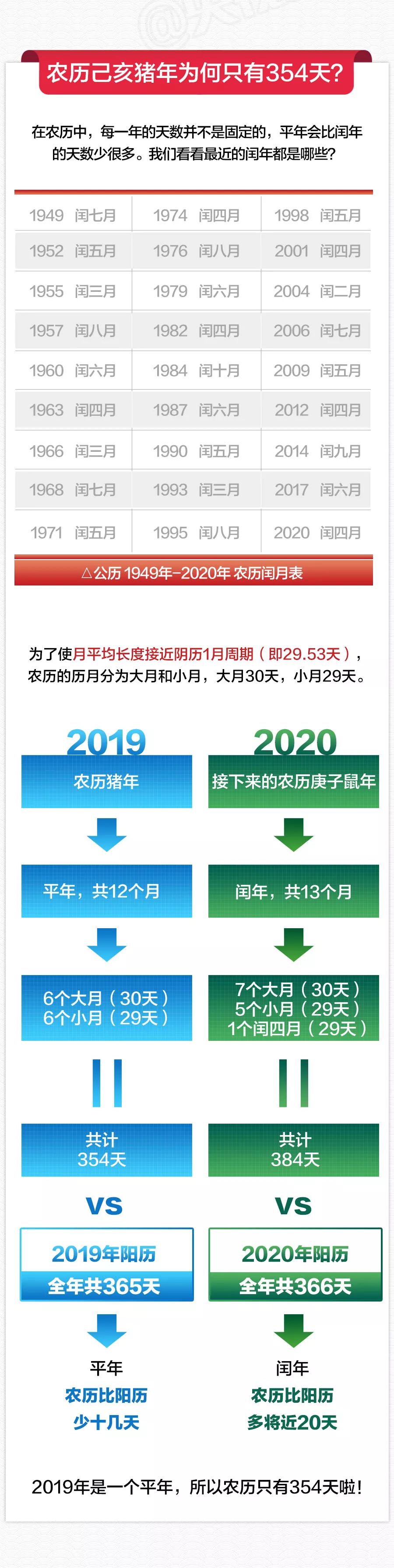 为什么2019年农历只有353天,2019年农历和阳历差多少天