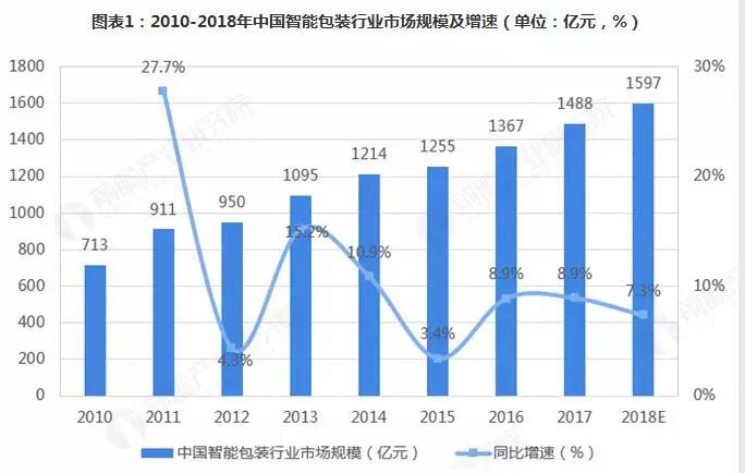 rfid技术行业发展前景,rfid电子标签印刷包装行业