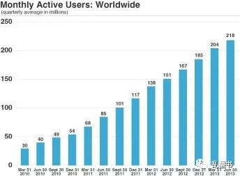 复盘Twitter发展迷思：为何生于移动却错过移动？