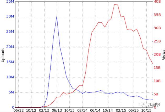 复盘Twitter发展迷思：为何生于移动却错过移动？