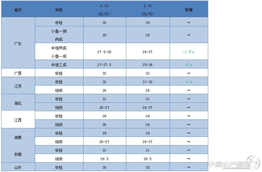 水产前沿草鱼最新价格,价格暴跌的观赏鱼