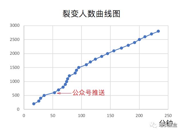 微信裂变思路分析,微信裂变场景在哪里