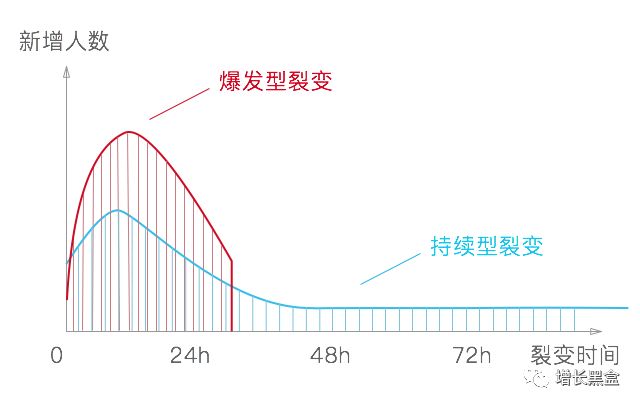 微信裂变思路分析,微信裂变场景在哪里