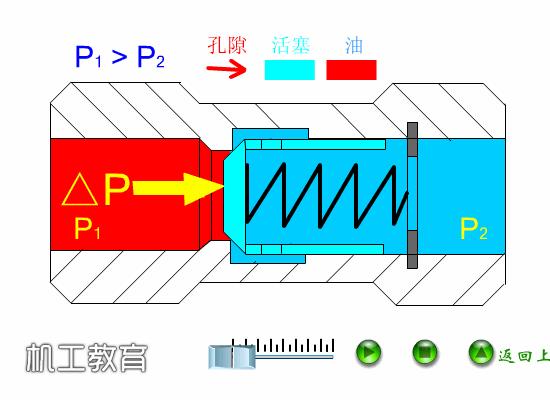 液压原理图主阀及详细讲解,液压阀快速阀和慢速阀原理