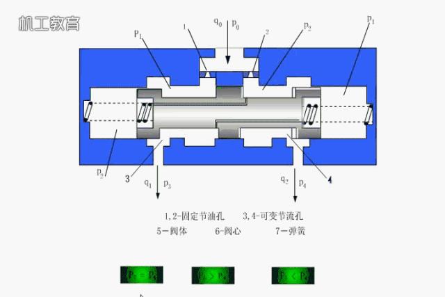 液压原理图主阀及详细讲解,液压阀快速阀和慢速阀原理