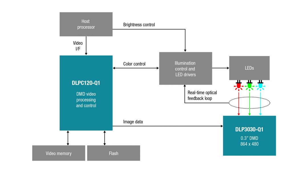 专题丨德州仪器开发AR挡风玻璃HUD