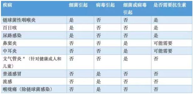 抗生素的滥用导致细菌产生耐药性,说明滥用抗生素给人类带来的危害