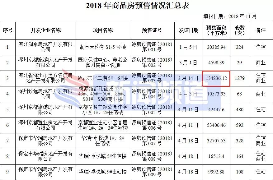 涿州楼盘房价最新消息,涿州高铁附近楼盘房价