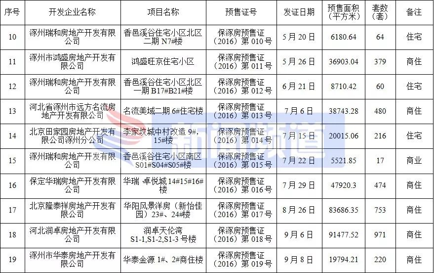 涿州楼盘房价最新消息,涿州高铁附近楼盘房价