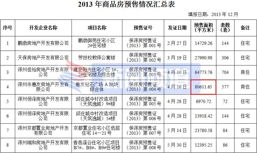 涿州楼盘房价最新消息,涿州高铁附近楼盘房价
