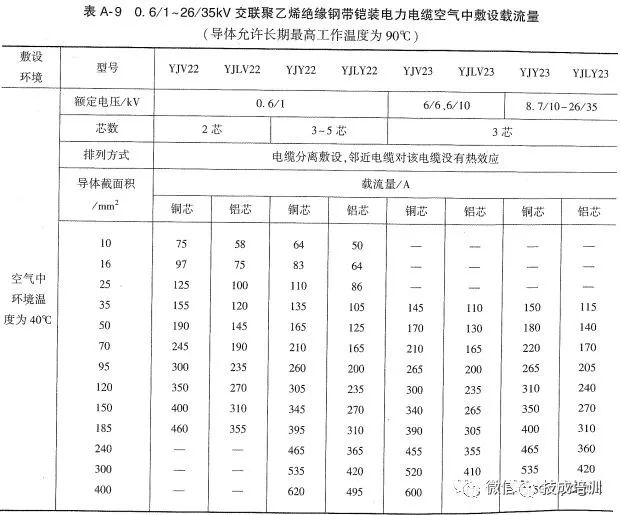 2根150电缆与1根300电缆载流量,电缆线2根载流量一览表