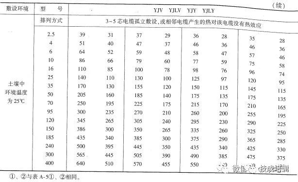 2根150电缆与1根300电缆载流量,电缆线2根载流量一览表