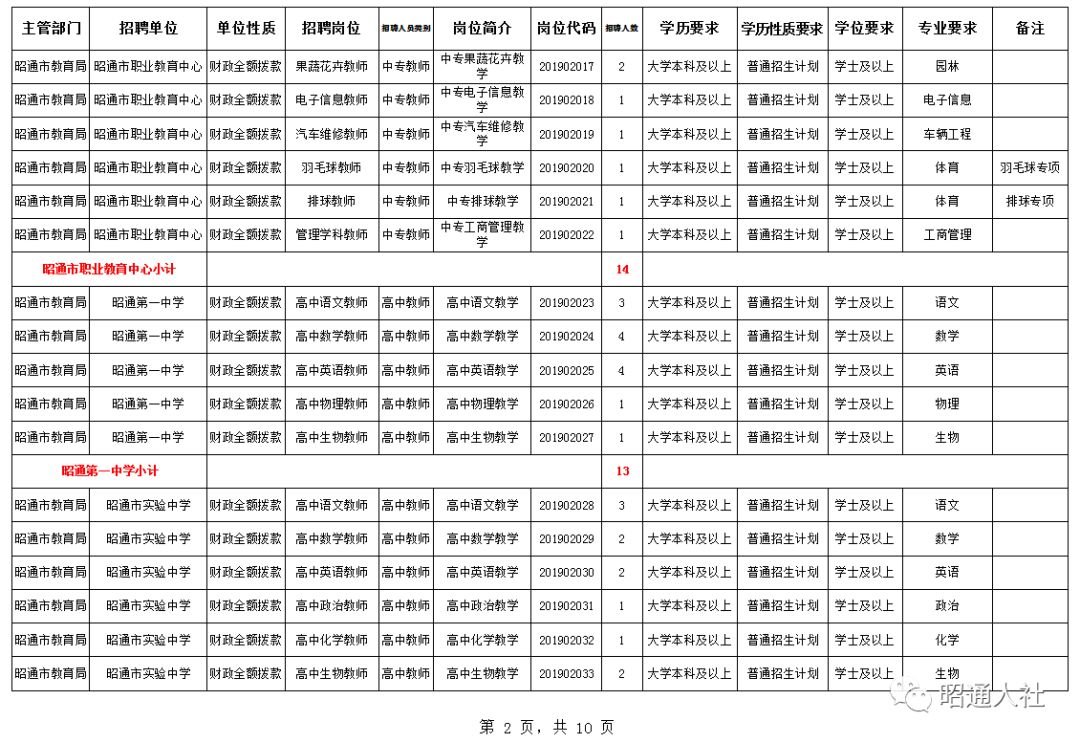 昭通2018事业单位d类招聘公告,昭通市2022年事业单位招聘最高分