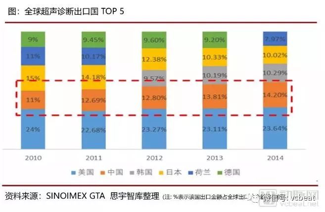 行研｜国内超声诊断行业：国产品牌的崛起与发展之路
