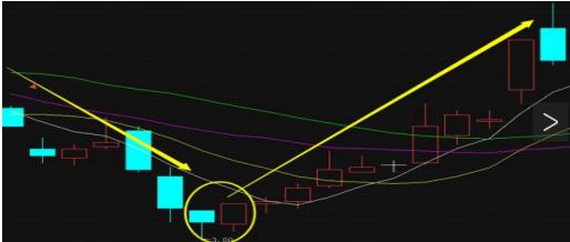 看涨形态组合k线,底部看涨k线形态