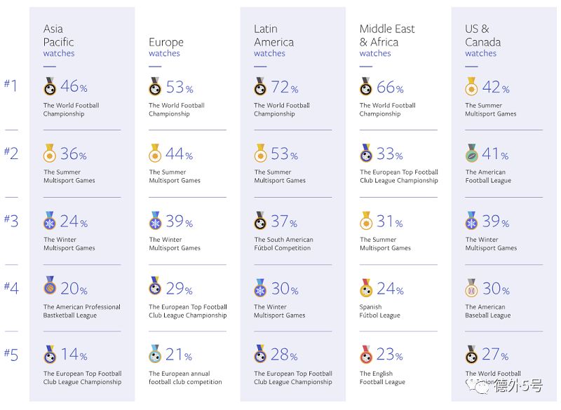 9102年了，你还认为社交媒体上的体育迷都是男性吗？Facebook体育互动报告新鲜出炉|德外独家
