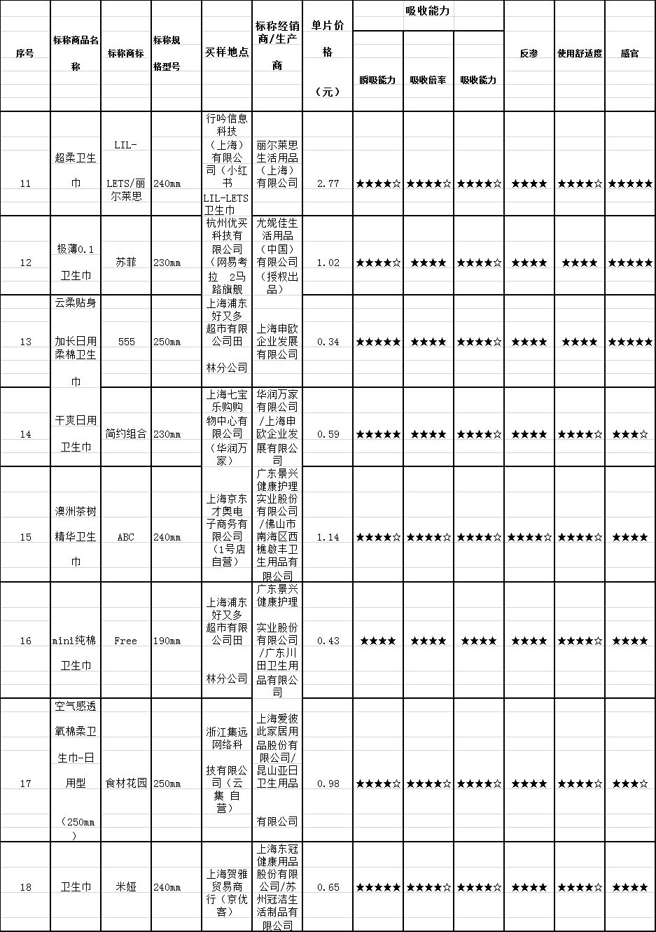 7度空间新版卫生巾好不好,卫生巾七度空间测评