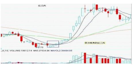 股票底部反弹形态图解,股票分析反转突破和持续整顿形态
