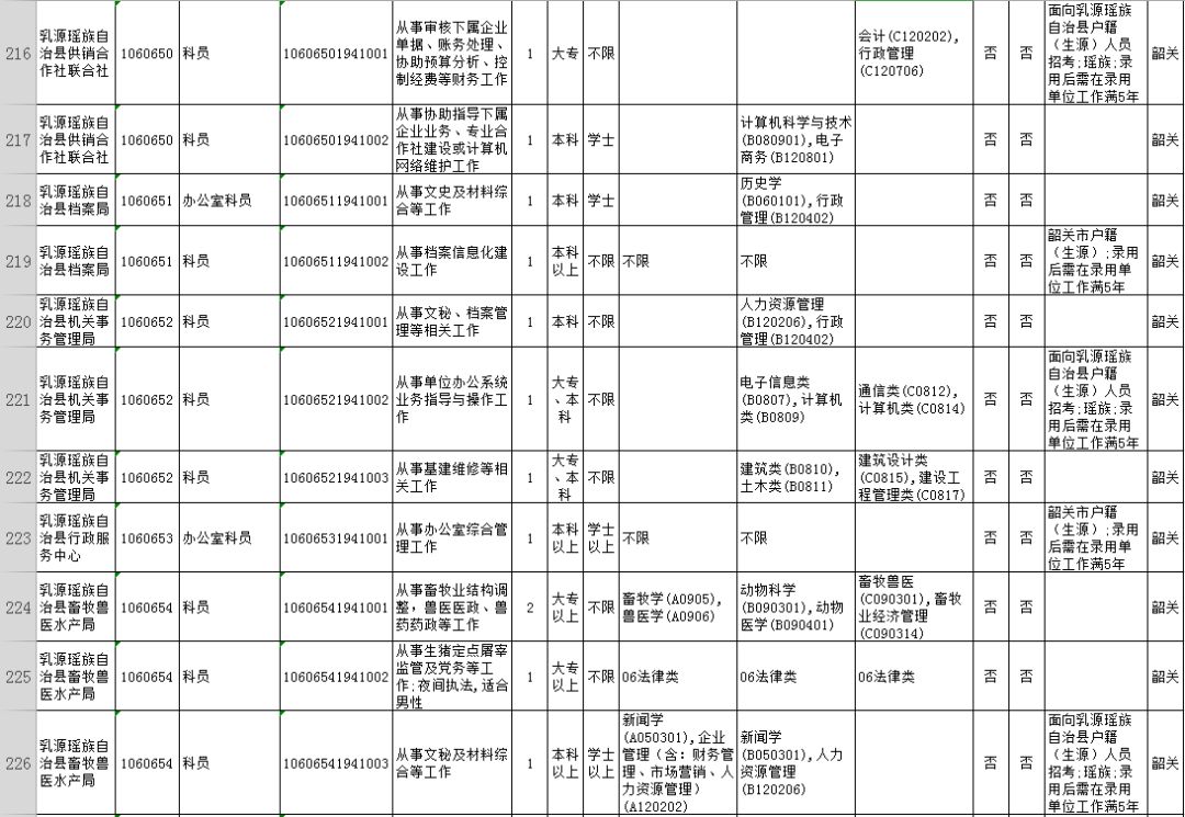 广东韶关公务员2024招考职位,2020广东省公务员韶关职位一览表