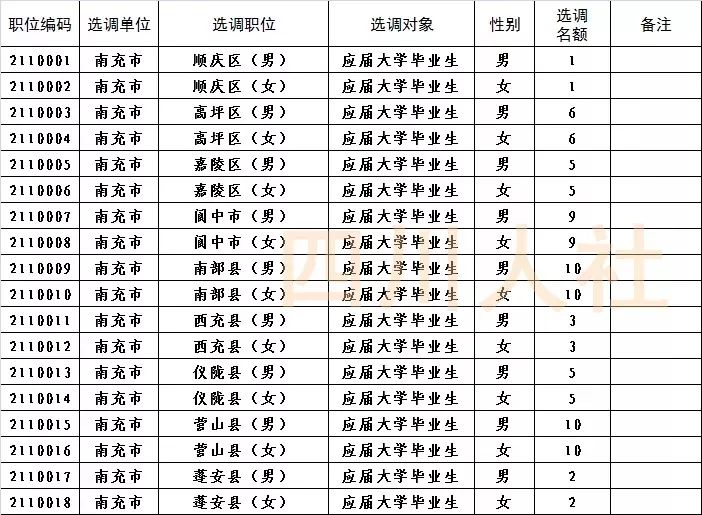 四川南充最新选调工作人员,南充2020优秀选调生