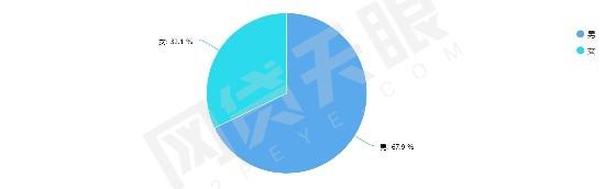 天眼315：75.6%网贷投资人看重合规表现理财前应做这些准备