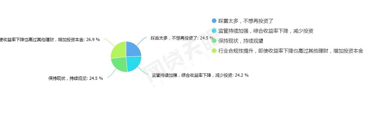 天眼315：75.6%网贷投资人看重合规表现理财前应做这些准备
