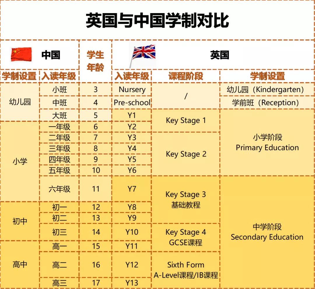 中美英学制,美国学制科普知识大全