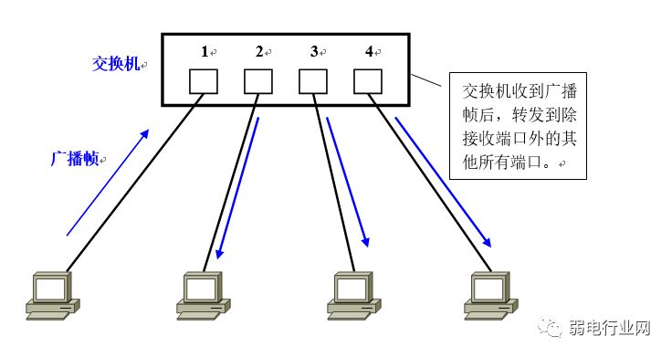 vlan与vlan的区别通俗易懂,用通俗易懂的话解释vlan