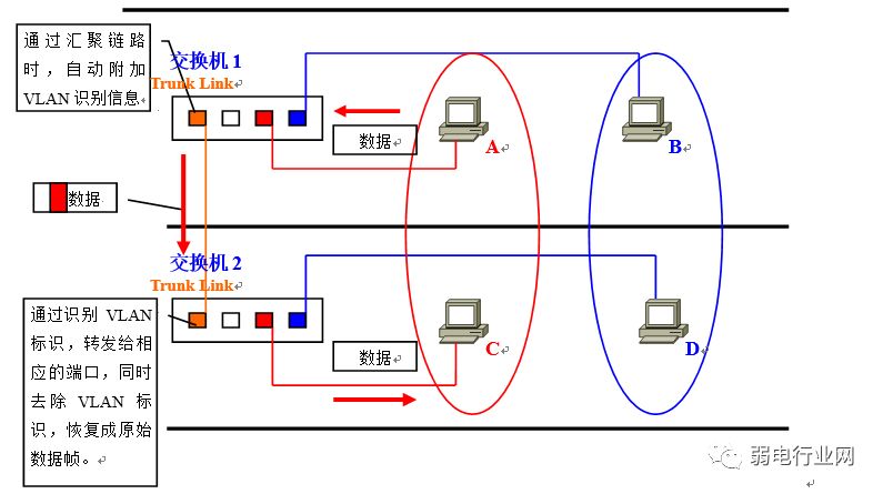 vlan与vlan的区别通俗易懂,用通俗易懂的话解释vlan
