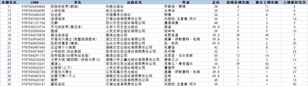 畅销书排行榜前十名介绍,2022年度优秀畅销书排行榜总榜