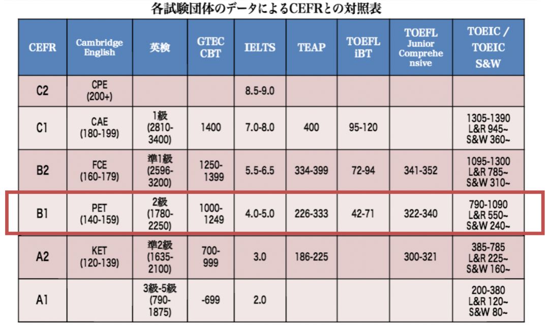 8岁高分过欧标B2（=FCE）！这位把英语当二外来学的小朋友有点厉害