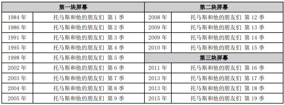 免费福利！托马斯小火车陪你来一场奇妙的多多岛冒险之旅！赶紧和孩子来体验吧！