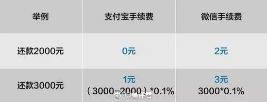 支付宝信用卡还款免费额度啥意思,最新支付宝还信用卡要收手续费吗