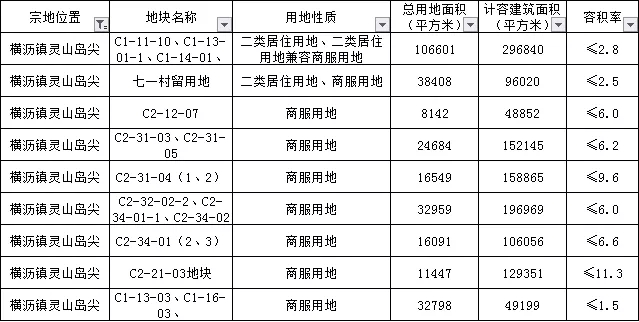 4栋住宅+1栋人才公寓！越秀灵山岛尖高价地项目规划获批！