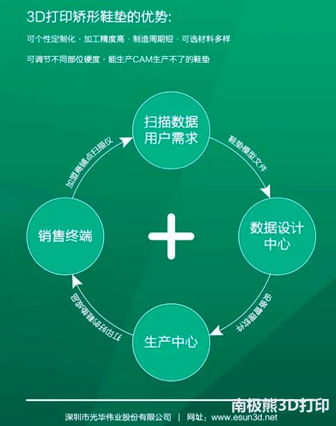 eSUN易生3D打印矫形鞋垫诚招代理加盟商，承接鞋垫3D打印服务