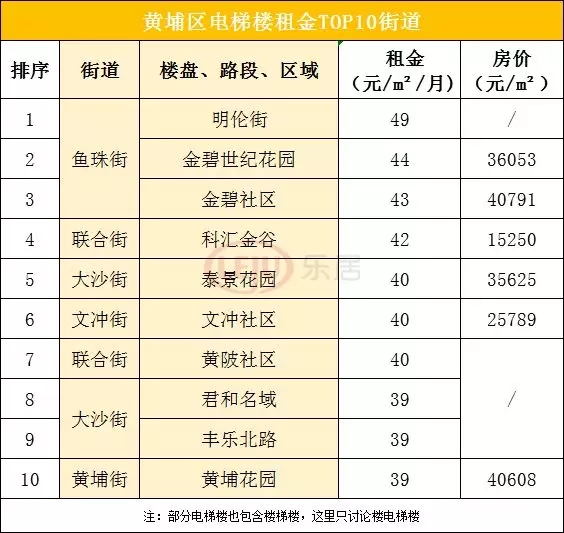 广州最贵的街道,广州租金回报最高的区域
