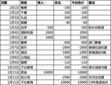 怎样制作日收支表和月收支表,怎么做最简单的收支明细表