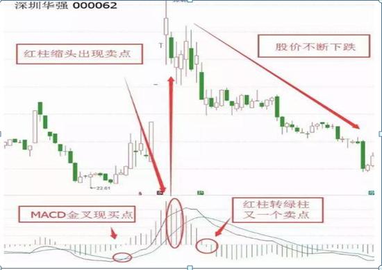 读懂期货k线语言,macd和cci指标共振的选股公式