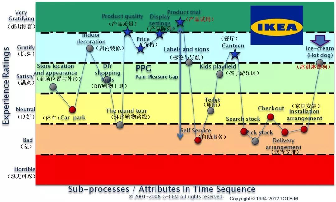宜家1元冰淇淋背后的秘密,宜家1元冰淇淋亏钱不